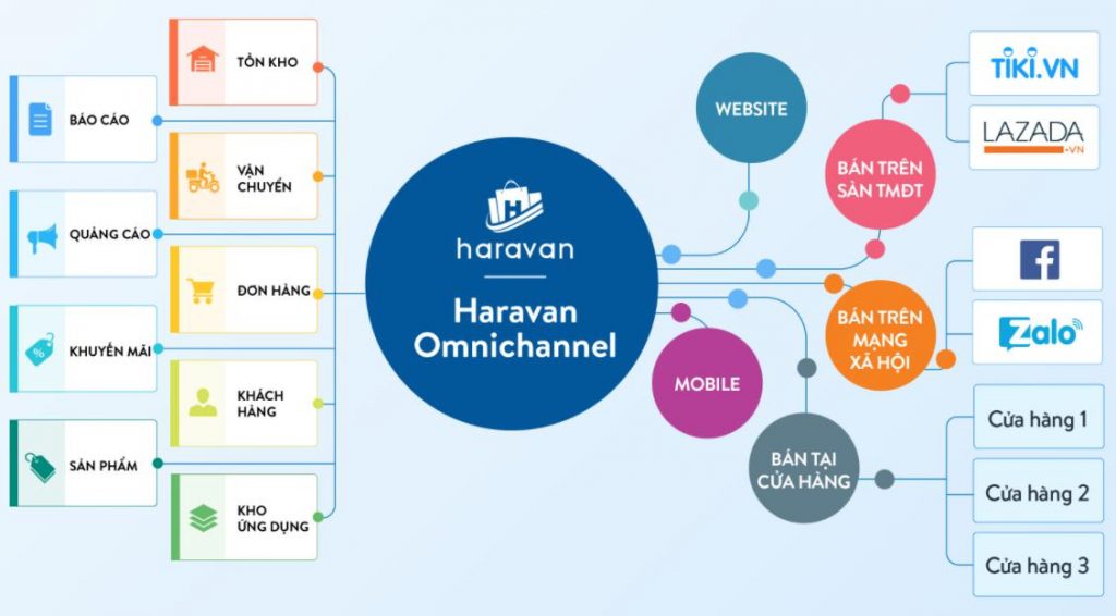 Phần mềm quản lý kinh doanh đa kênh Haravan