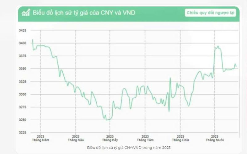 bảng tỉ giá nhân dân tệ qua các năm
